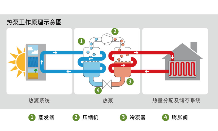 ?空氣源熱泵原理是什么，空氣源熱泵節(jié)能原理
