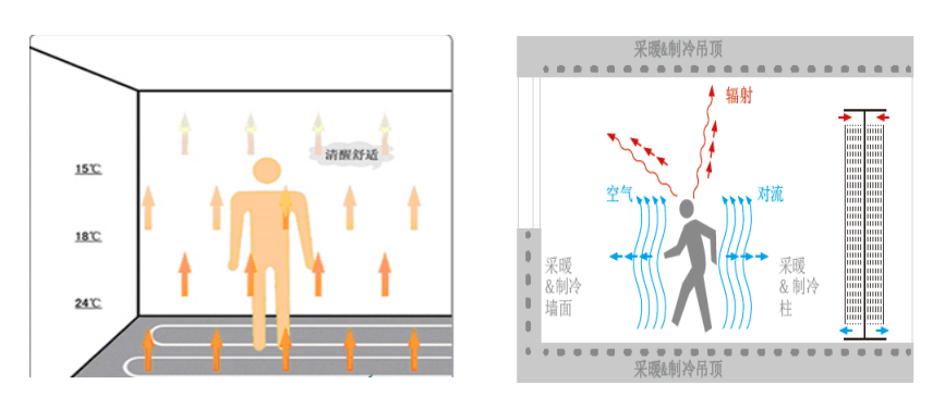 毛細(xì)管輻射空調(diào)系統(tǒng)原理是什么，跟傳統(tǒng)空調(diào)有什么區(qū)別