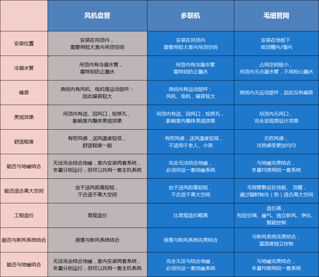 毛細(xì)管輻射空調(diào)系統(tǒng)原理是什么，跟傳統(tǒng)空調(diào)有什么區(qū)別